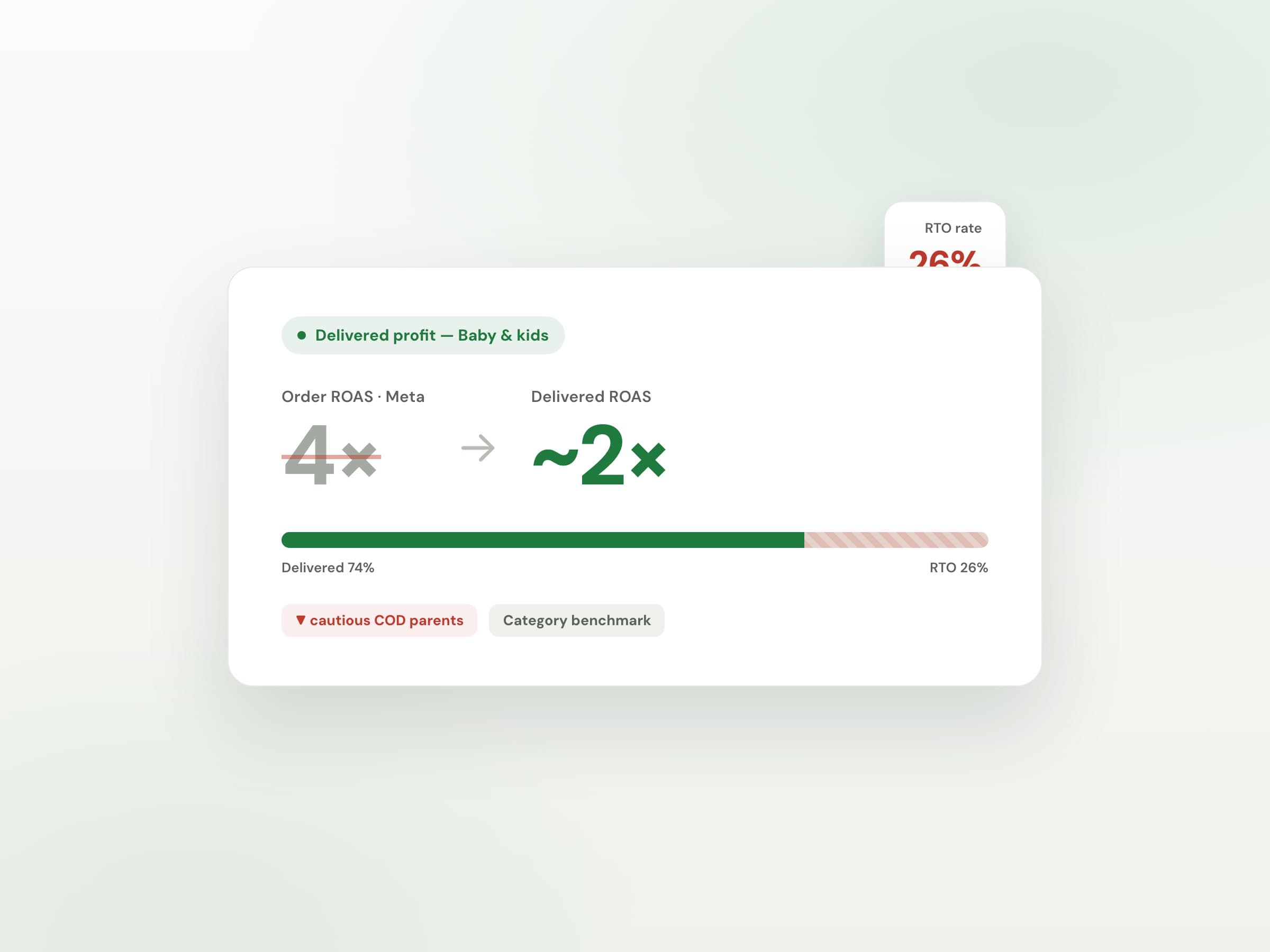 Order ROAS vs delivered ROAS after RTO for Baby & kids — Margifi