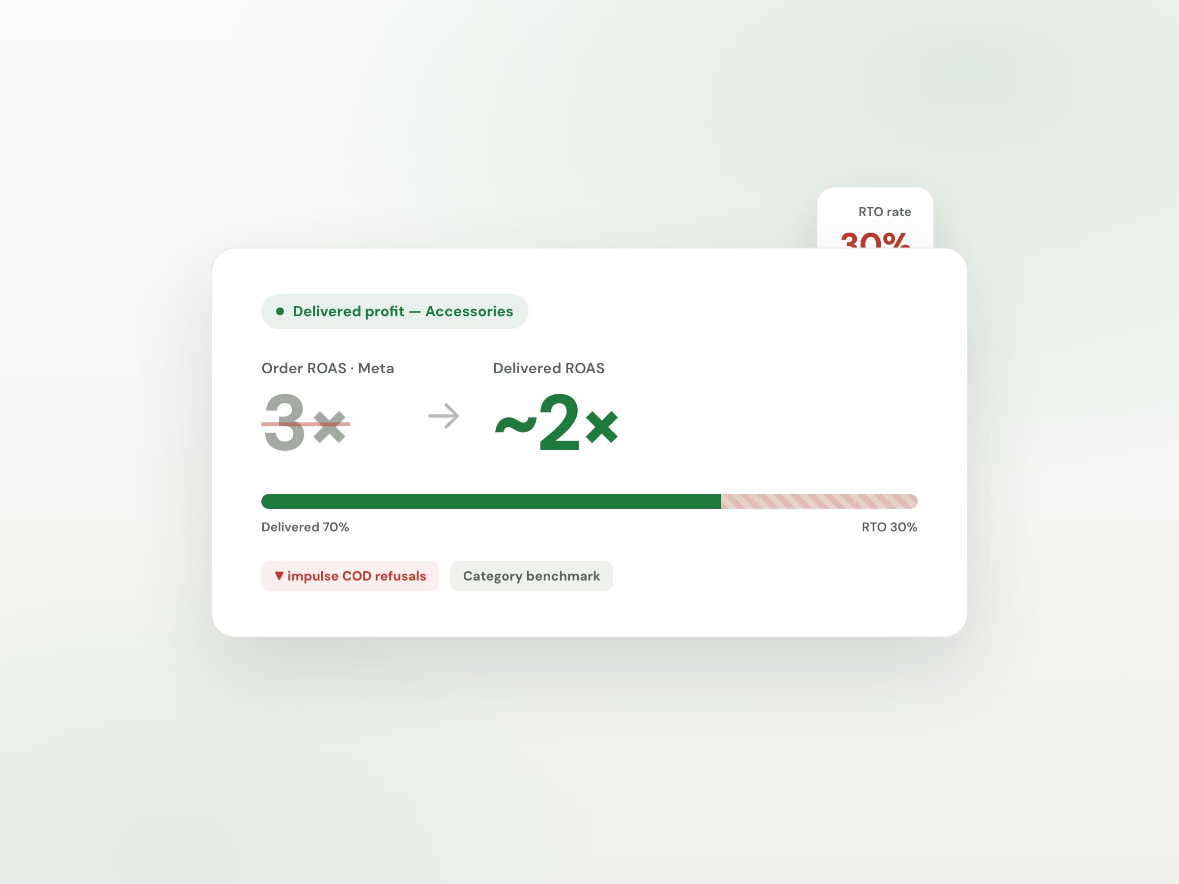Order ROAS vs delivered ROAS after RTO for Fashion accessories — Margifi