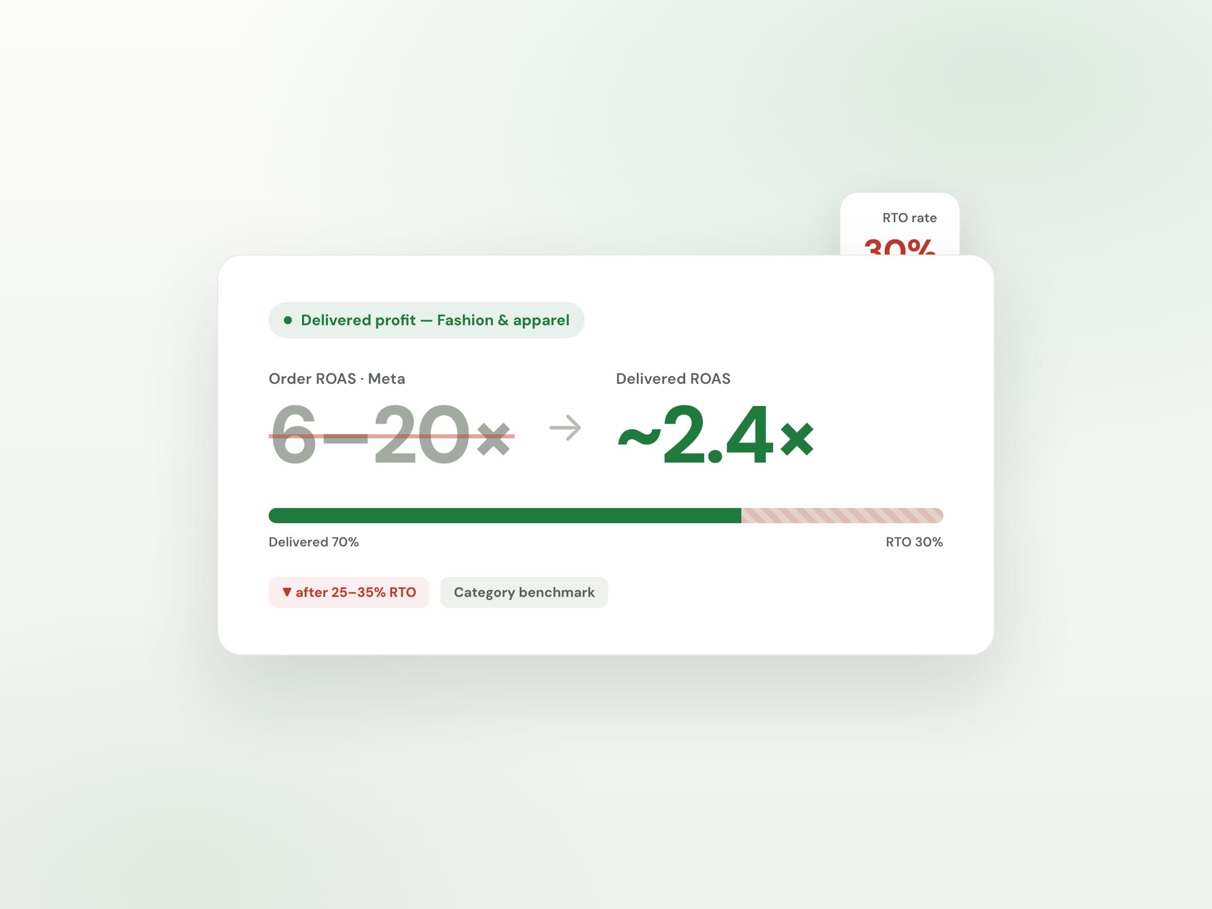 Order ROAS vs delivered ROAS after RTO for Fashion & apparel — Margifi