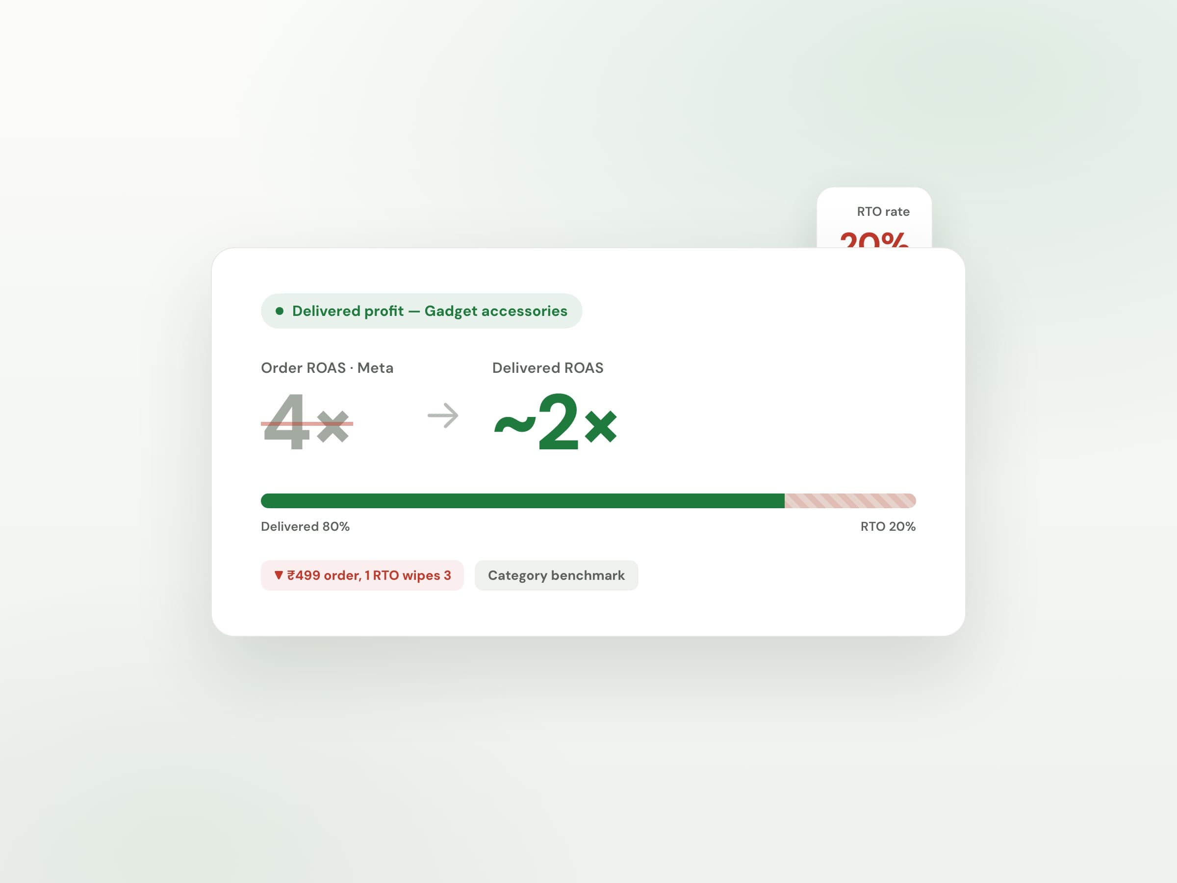 Order ROAS vs delivered ROAS after RTO for Gadget accessories — Margifi