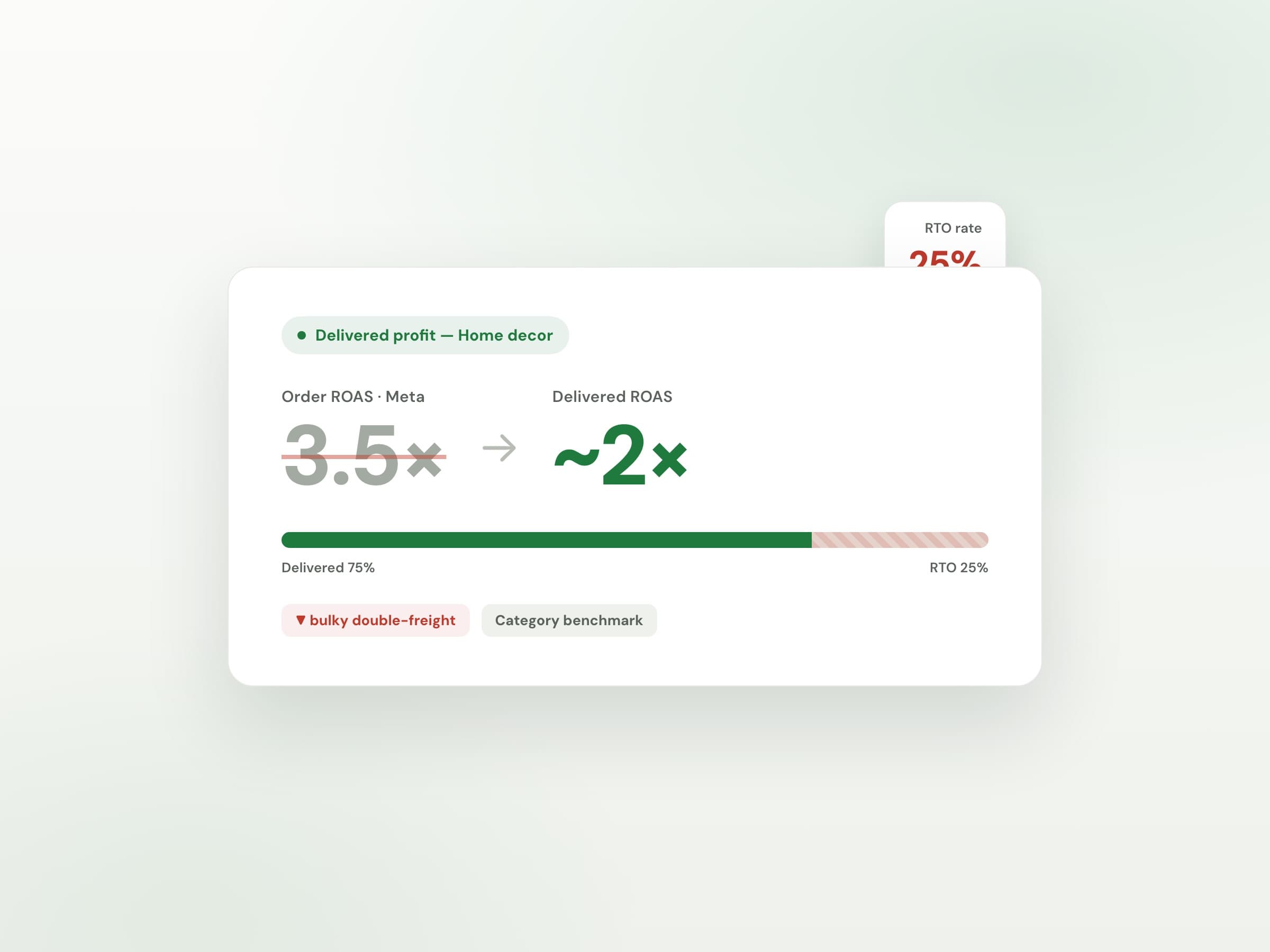 Order ROAS vs delivered ROAS after RTO for Home decor & furnishings — Margifi