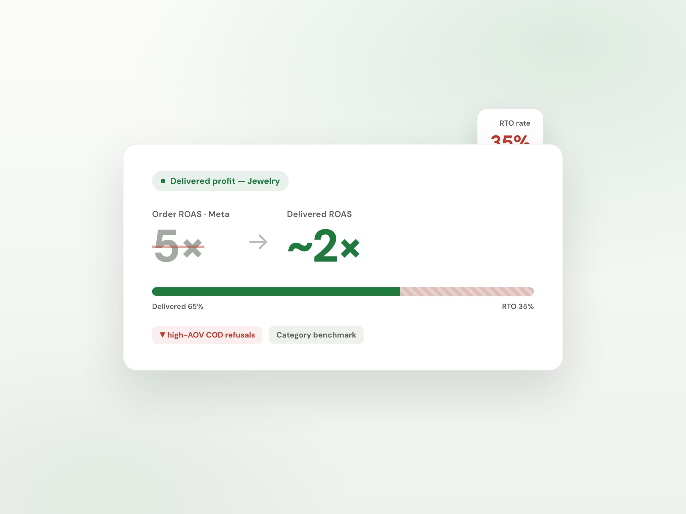 Order ROAS vs delivered ROAS after RTO for Jewelry — Margifi