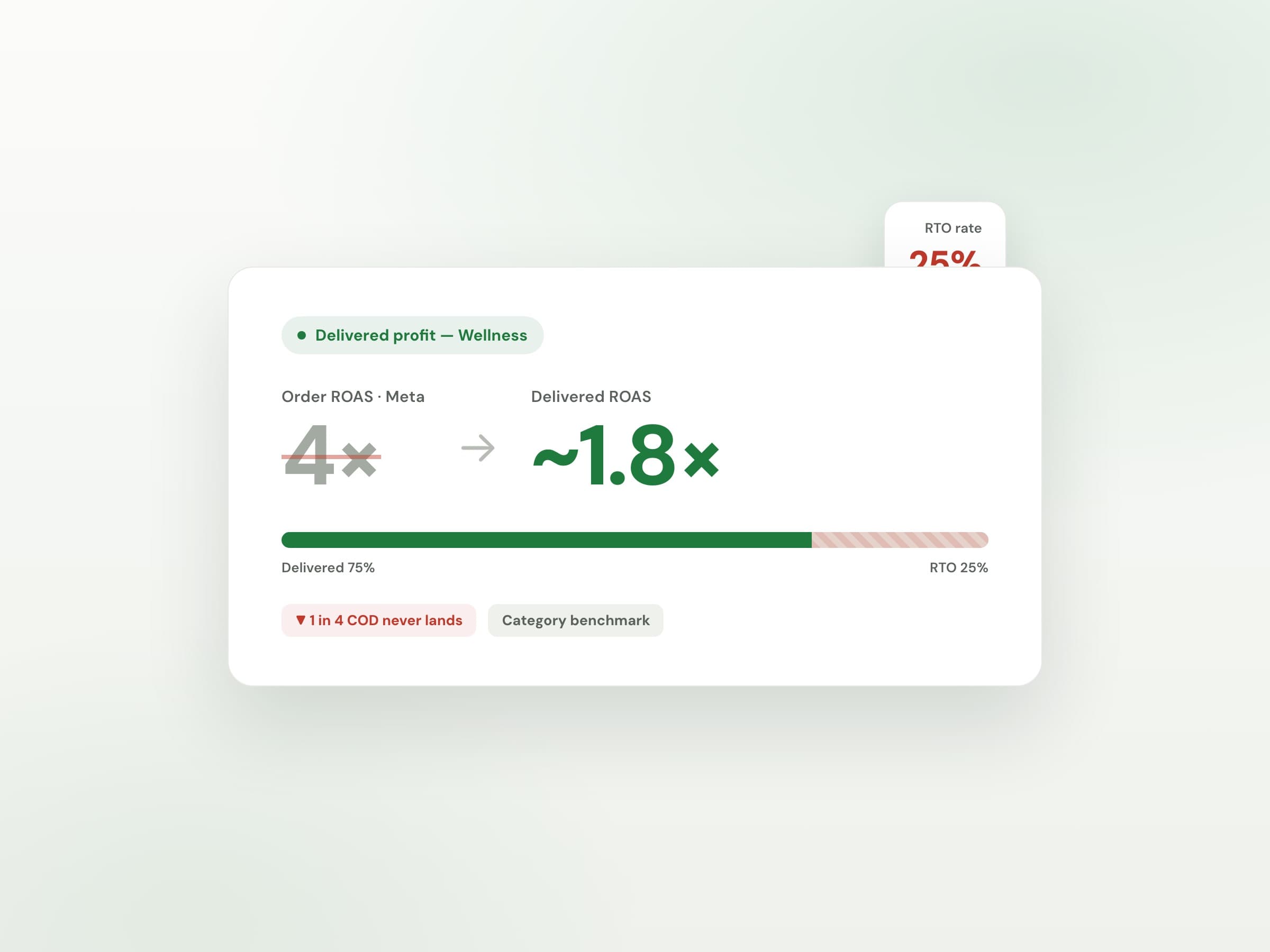 Order ROAS vs delivered ROAS after RTO for Wellness & supplements — Margifi