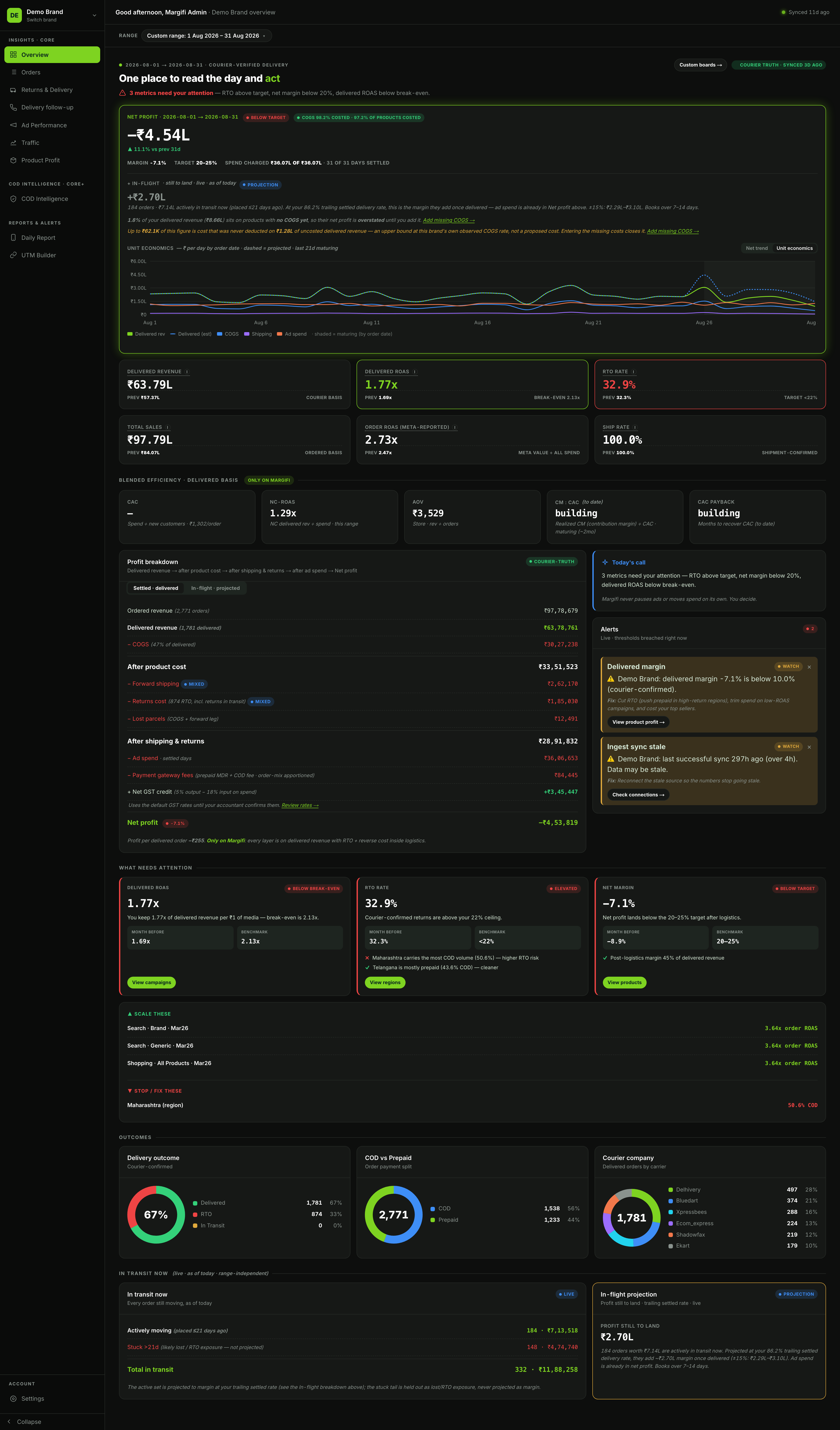 Actual Margifi Overview dashboard, showing Demo Brand profit, delivered revenue, ROAS and returns for August 2026.
